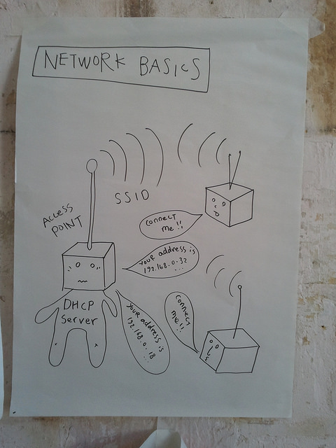 Network basics